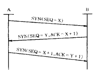 TCP连接过程(图1)