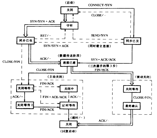 TCP连接过程(图4)