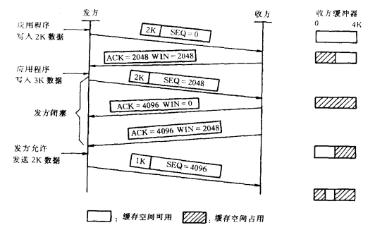 TCP传输控制和UDP