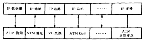 IP/ATM集成模型