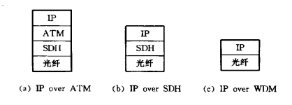 IP over SDH/WDM