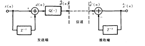 波形编码