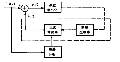 线性预测合成分析编码原理