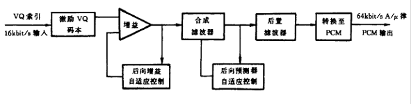  G.728编码器(图2)