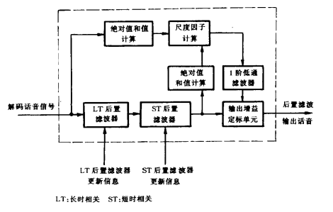  G.728编码器(图3)