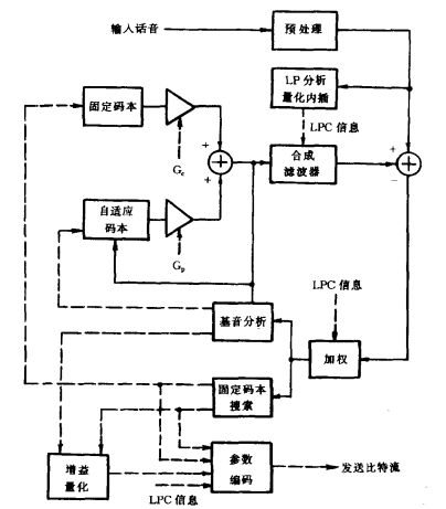 G.729声码器(图3)