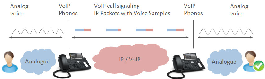 VoIP 服务