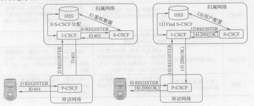 IMS概念和标识