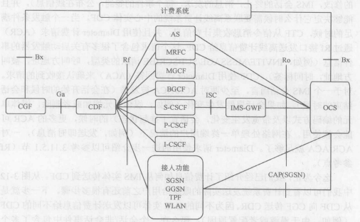 计费