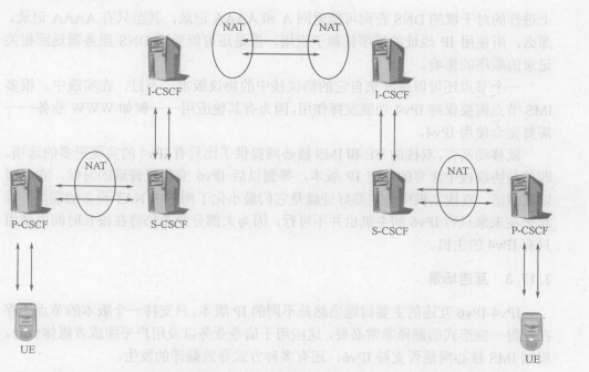 IMS中的IPv4和IPv6的互连(图3)