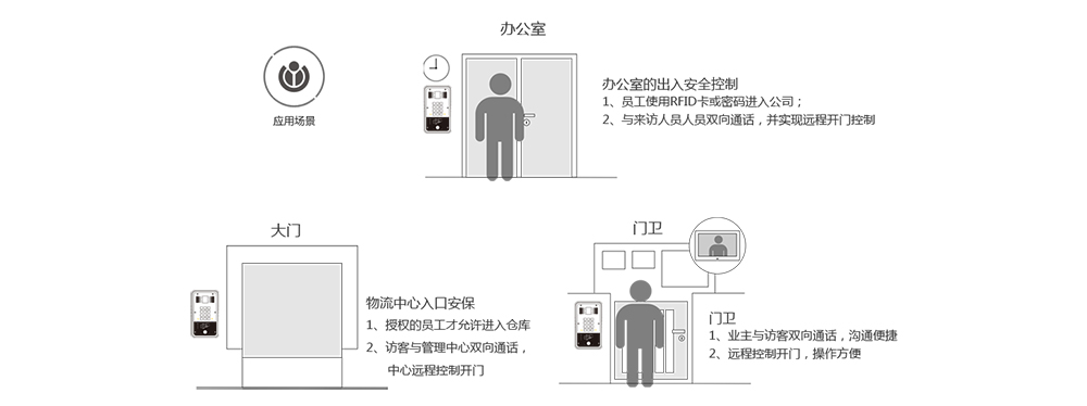 sip门禁应用场景