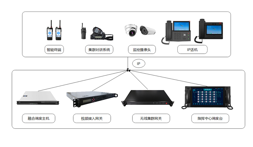 公园应急指挥拓扑图