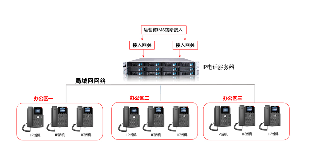 IP电话系统组网