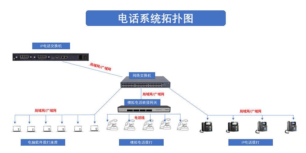 IP电话系统组网