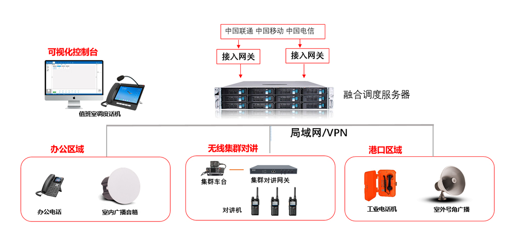 应急指挥调度系统组网