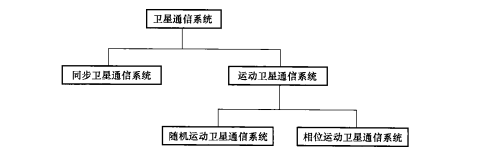 按卫星运动状态（制式）分类 