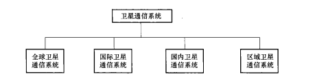 按卫星通信覆盖区范围分类