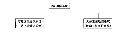 按卫星结构分类