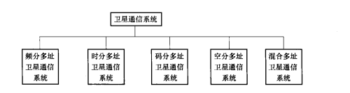 按多址方式分类