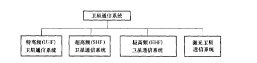 按卫星通信使用的频段分类