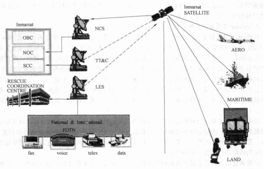 Inmarsat卫星通信系统组成示意图