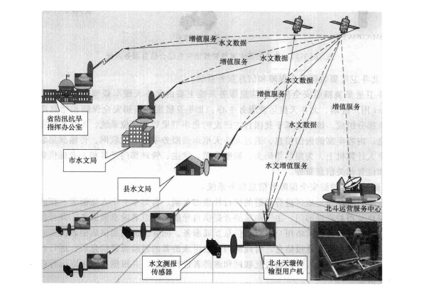 水文水利自动测报系统