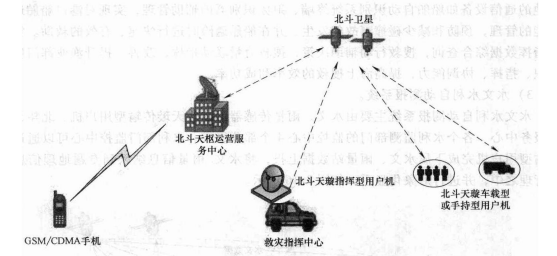 北斗卫星灾害预警救助应急综合信息服务系统