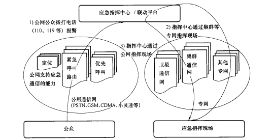 个人紧急情况（公众拨打紧急电话，各部门应急联动）