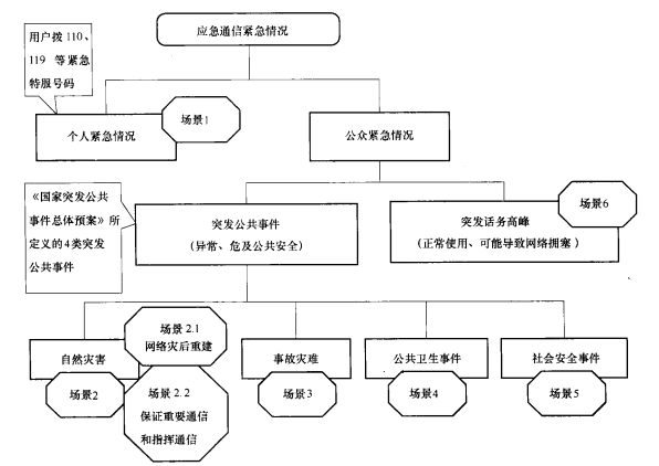 应急通信的紧急情况