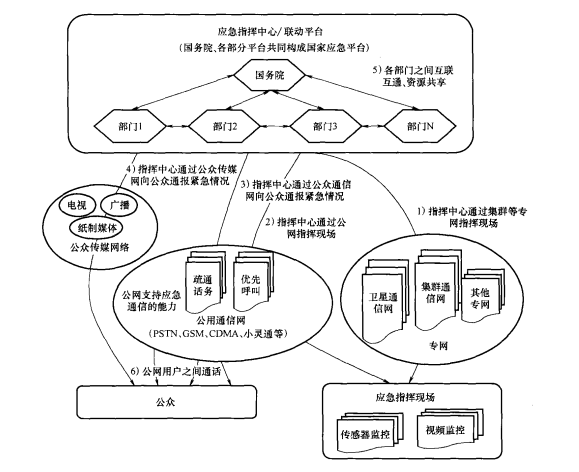  事故灾难发生，通过应急手段保障重要通信和指挥通信，对现场进行监测