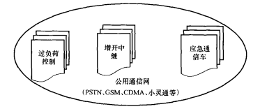 突发话务高峰，通过技术手段扩容或减轻负荷