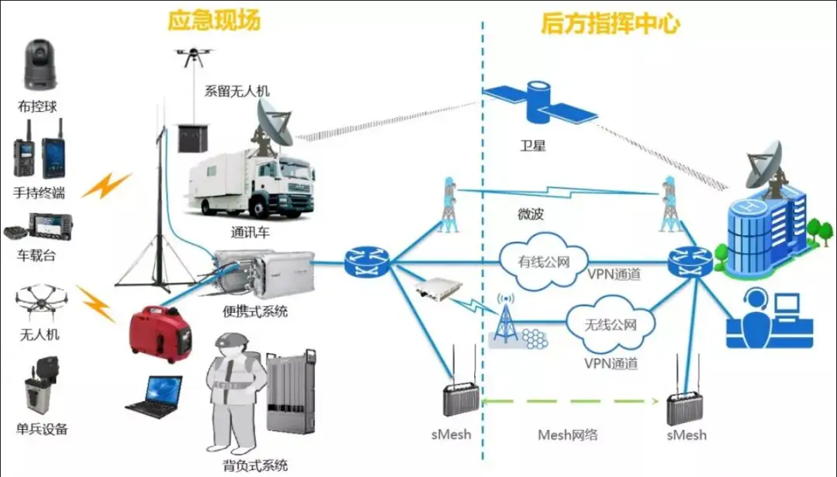 应急通信系统