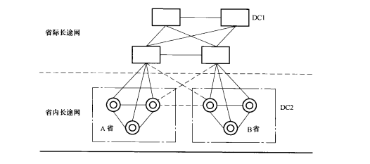 固定电话网分级结构