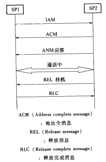  ISUP呼叫建立流程