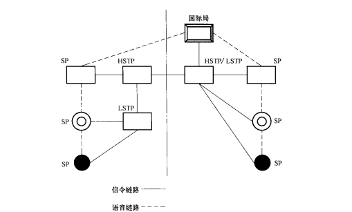 No.7信令网和移动电话网对应关系示意