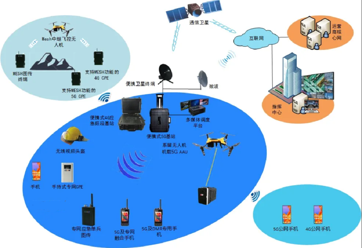 專網融合通信系統