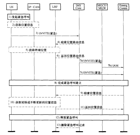  IMS紧急会话用户定位流程