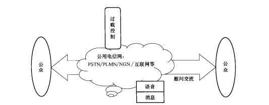 公众之间慰问交流环节的应急通信系统所需的网络和技术