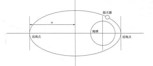 航天器的椭圆轨道