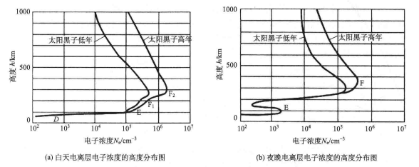 电离层电子浓度的高度