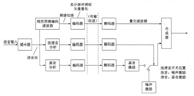  LPC语音编码和解码原理框图