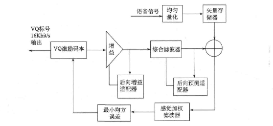 短时延码激励线性预测编码器电路