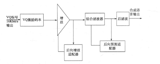  短时延码激励线性预测解码器电路