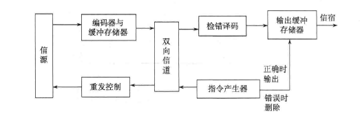 ARQ系统组成框图