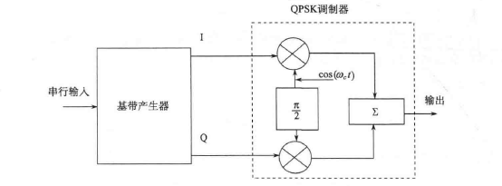 一般化正交调制器原理框图