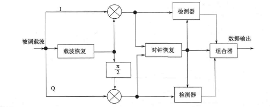 一般化正交解调器原理框图