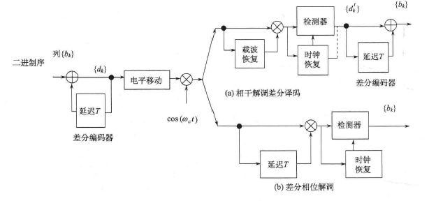 BPSK差分调制与解调原理图