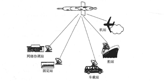 Inmarsat 卫星系统组成