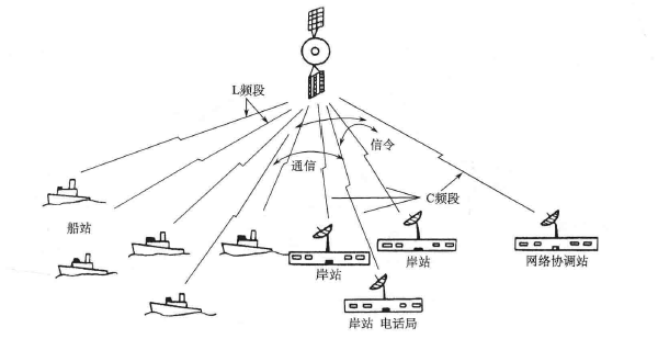 海事卫星系统组成