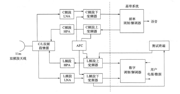 海事卫星岸站主要设备